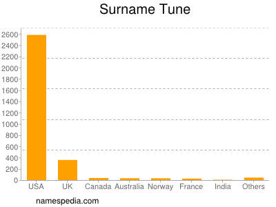 Familiennamen Tune
