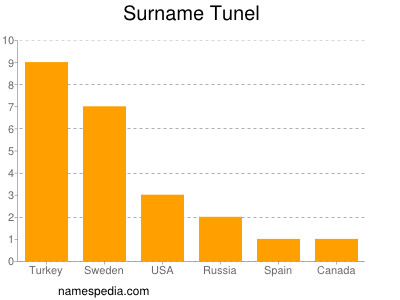 Familiennamen Tunel