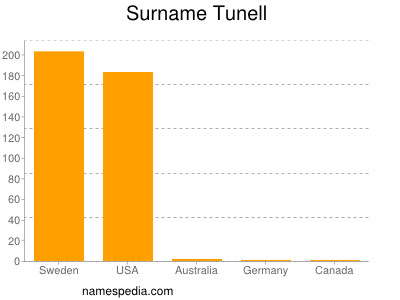 Familiennamen Tunell