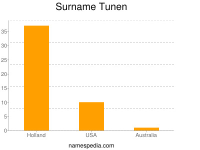 Familiennamen Tunen