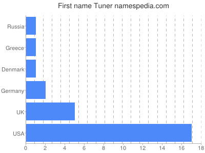 Given name Tuner