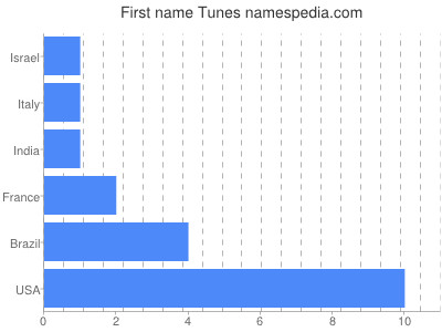 prenom Tunes