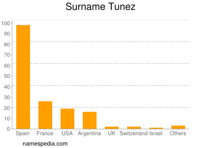 Familiennamen Tunez