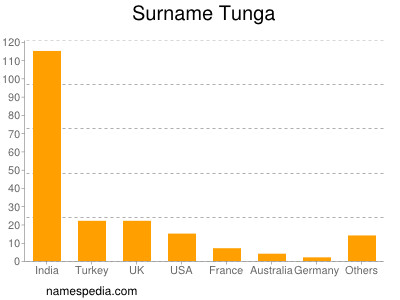 Surname Tunga