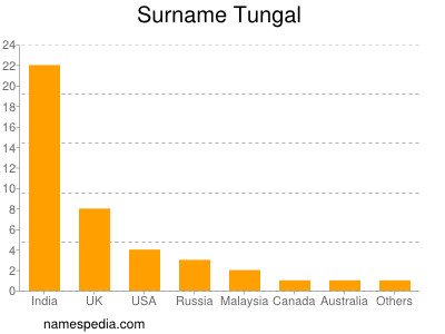 Surname Tungal