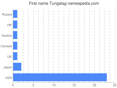 Vornamen Tungalag