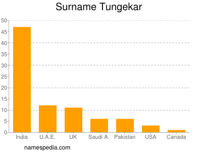 Familiennamen Tungekar