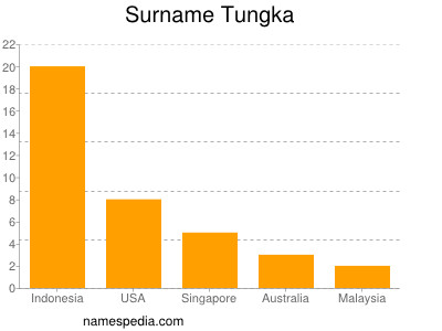 nom Tungka