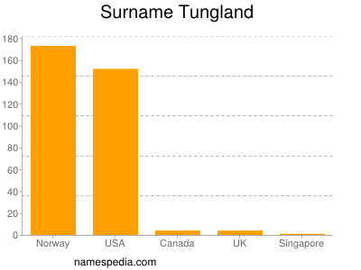 Surname Tungland