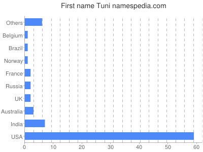 Given name Tuni