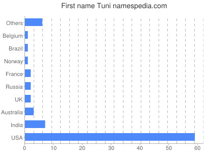 prenom Tuni