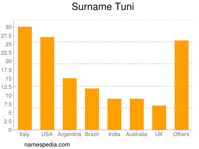 Surname Tuni