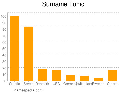 Familiennamen Tunic