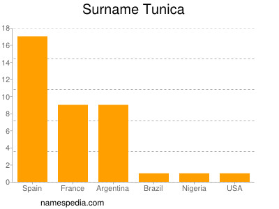 Familiennamen Tunica