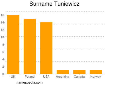 nom Tuniewicz