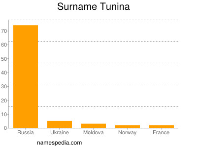 Surname Tunina