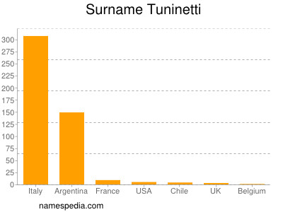 nom Tuninetti