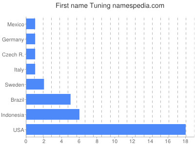 Vornamen Tuning