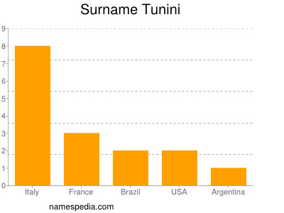 Familiennamen Tunini