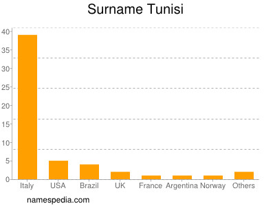 Familiennamen Tunisi