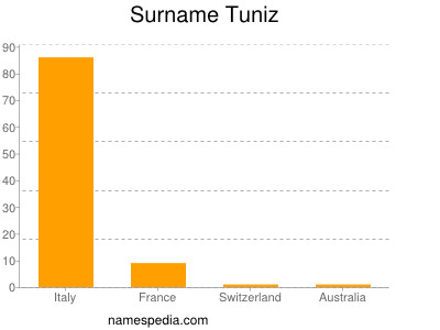 Familiennamen Tuniz