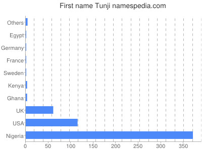 Given name Tunji
