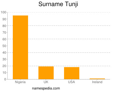 nom Tunji