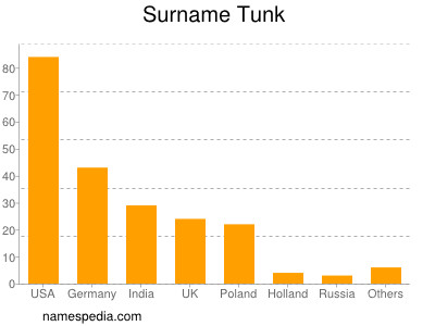 Surname Tunk