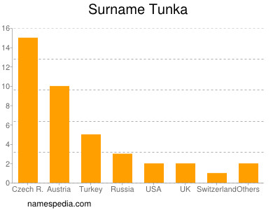 Familiennamen Tunka