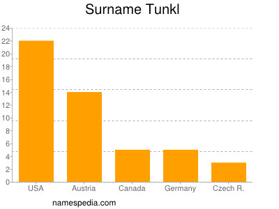 Familiennamen Tunkl