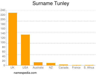 Familiennamen Tunley