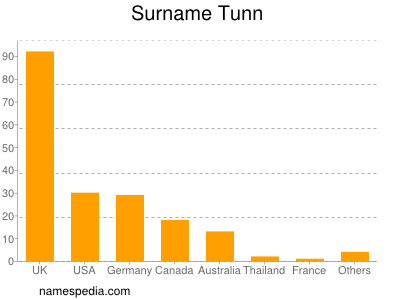 Surname Tunn