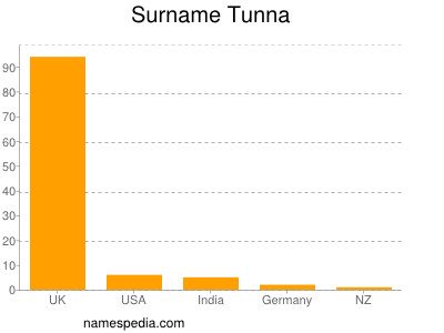 Surname Tunna