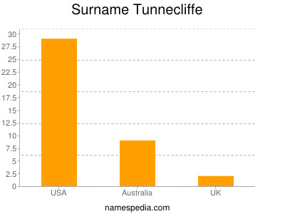 Familiennamen Tunnecliffe