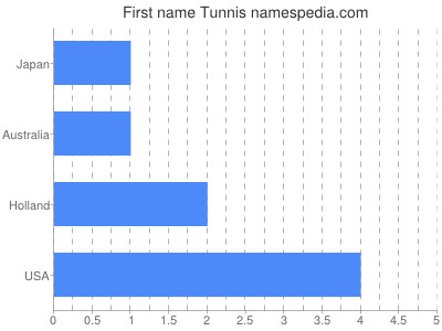 Vornamen Tunnis