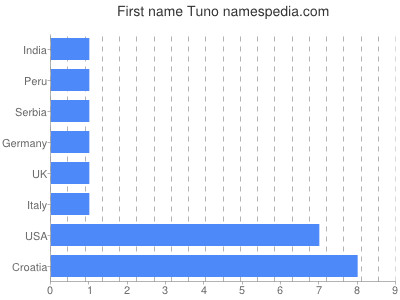 Vornamen Tuno