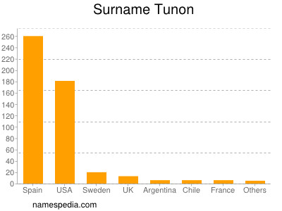 Surname Tunon