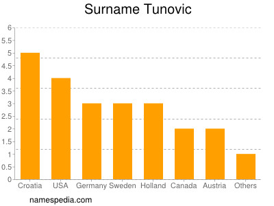 Familiennamen Tunovic