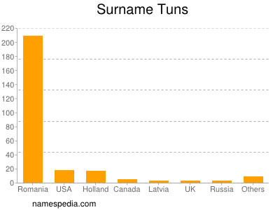 nom Tuns