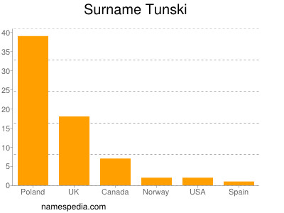Surname Tunski