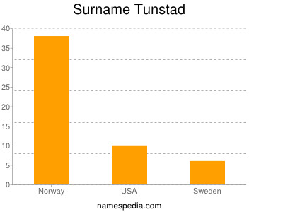 Familiennamen Tunstad