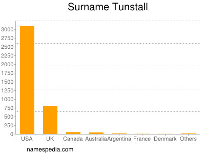 Surname Tunstall
