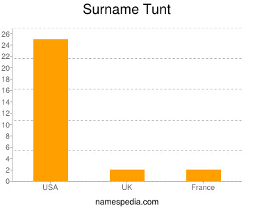 Familiennamen Tunt