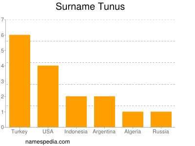Surname Tunus