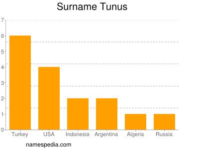 Familiennamen Tunus