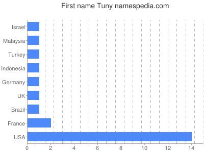 Vornamen Tuny