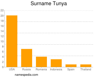 Familiennamen Tunya