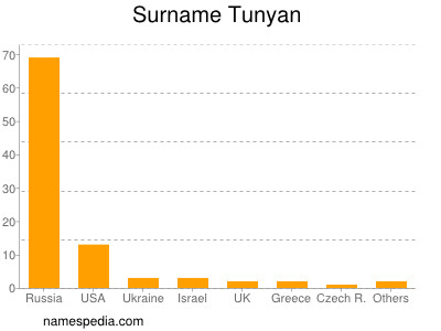 Surname Tunyan