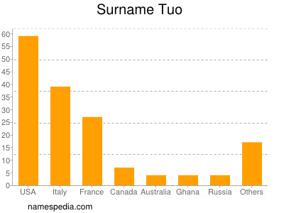 nom Tuo