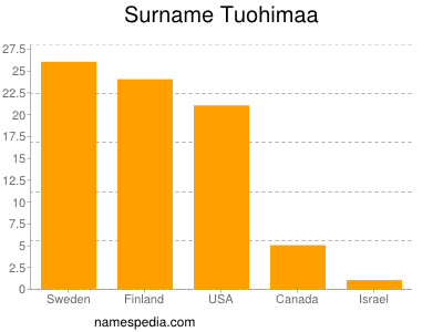 Familiennamen Tuohimaa